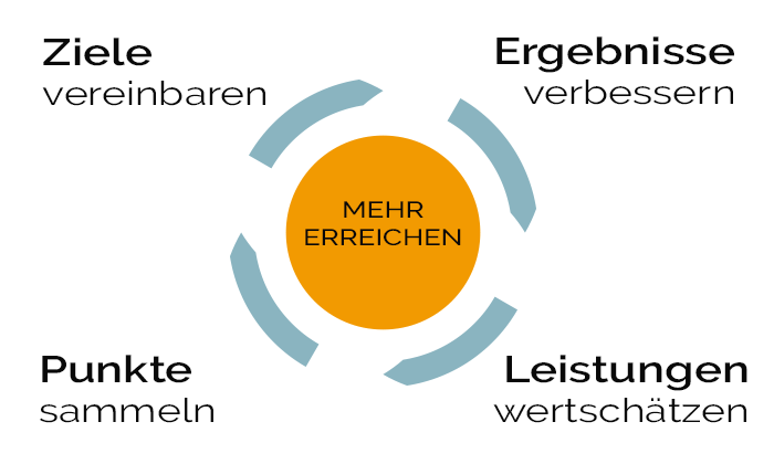 Vollintegrierte Zielmanagementsoftware mit angeschlossenem Bonus- und Prämienprogramm